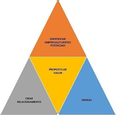 Funil de vendas Invertido; Account Based Marketing\\n\\n17/10/2018 14:25