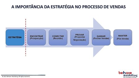 A importância da Estratégia nas Vendas B2B\\n\\n18/10/2018 11:42