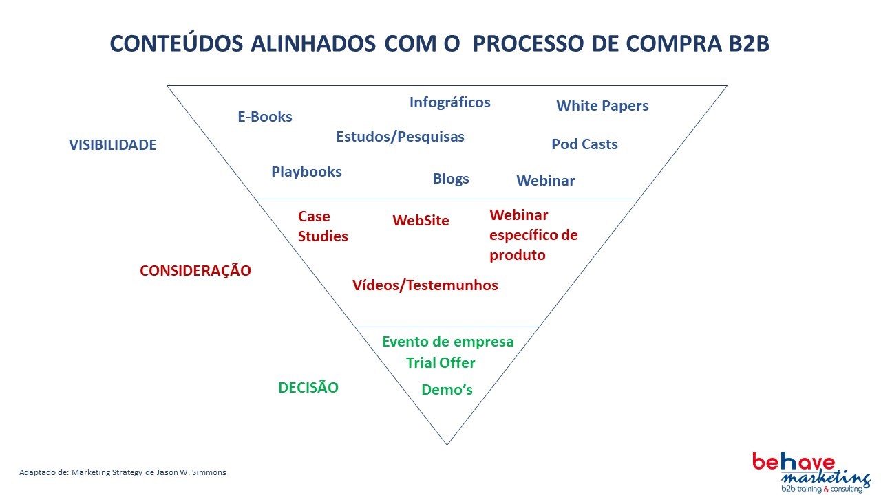 Conteudos_alinhados_com_processo_de_compra_b2b