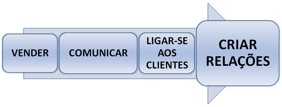 processo de comunicação